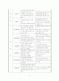 [HRM] 삼성에버랜드의 인적자원관리에 대한 상세 분석과 우리의 견해 (2007년  추천 우수 레포트 선정) 7페이지