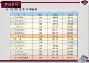 서울 르네상스 호텔의 재무제표 분석 및 향후전망 레포트 6페이지