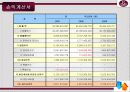 서울 르네상스 호텔의 재무제표 분석 및 향후전망 레포트 8페이지