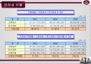 서울 르네상스 호텔의 재무제표 분석 및 향후전망 레포트 16페이지
