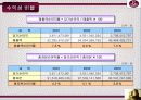 서울 르네상스 호텔의 재무제표 분석 및 향후전망 레포트 20페이지