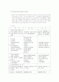 [사회과학] 허가·특허·인가의 공통점 및 차이점 1페이지