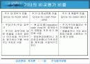 [투자론] 주식평가모형 34페이지
