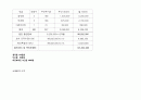 갈비탕전문 프랜차이즈 출점을 위한 사업계획서 13페이지