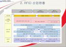 RFID 2007년도 최신자료 바탕으로 쓴 레포트 입니다.  동영상첨부 A+레포트 25페이지