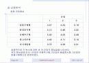 휴대폰시장조사를 통한 애니콜의 마케팅전략 46페이지