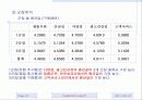 휴대폰시장조사를 통한 애니콜의 마케팅전략 47페이지