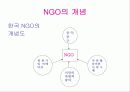 NGO 개념과 역할, 활동, 현황 및 NGO 문제점과  나아가야 할 방향 발표보고서 5페이지
