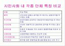 NGO 개념과 역할, 활동, 현황 및 NGO 문제점과  나아가야 할 방향 발표보고서 11페이지