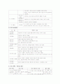 마빈의 방 간호 과정 2페이지