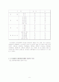 해외배낭여행의 요인에 따른 만족도 6페이지