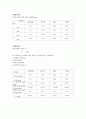 표면장력 실험결과 1페이지