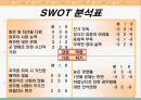 나의 현 상황에 대한 SWOT 분석 2페이지