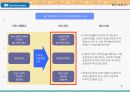 SK 커뮤니케이션즈 경영혁신사례  9페이지