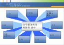 [마케팅] 시장세분화와 포지셔닝 12페이지