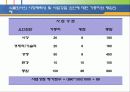 [마케팅] 시장세분화와 포지셔닝 24페이지