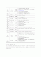 허브관광산업 전망과 허브산업 육성사례 연구 15페이지