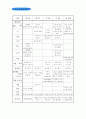 나무 프로젝트(개념망,활동망,브레인스토밍,주간교육계획안,일일활동계획안,활동의개요) 7페이지