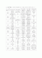 나의 본관과 시조 계촌법과 호칭(呼稱) 5페이지