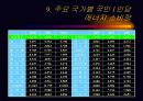 연간 우리나라의 에너지 수입과 사용 실태 11페이지