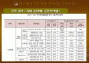 여가정책에 대한 파워포인트 발표자료 9페이지