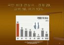 여가정책에 대한 파워포인트 발표자료 22페이지