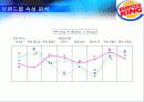 [마케팅관리]버거킹 마케팅 전략분석 및 프로모션 제안(리포트) 20페이지