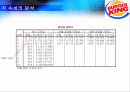 [마케팅관리]버거킹 마케팅 전략분석 및 프로모션 제안(리포트) 21페이지