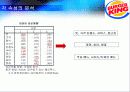 [마케팅관리]버거킹 마케팅 전략분석 및 프로모션 제안(리포트) 22페이지