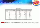 [마케팅관리]버거킹 마케팅 전략분석 및 프로모션 제안(리포트) 23페이지