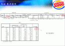 [마케팅관리]버거킹 마케팅 전략분석 및 프로모션 제안(리포트) 25페이지