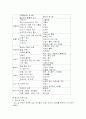 [분석/조사] 만성신부전  4페이지