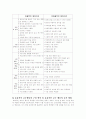 효율적인 교수 행동의 특징과 체육 교육 현장에서 효율적인 교수 행동을 증가 시키는 방법 7페이지