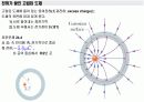 가우스법칙이란 발표자료 5페이지