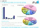 아이팟(ipod) 마케팅전략 5페이지