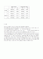 침강/건조속도 측정 실험 결과 보고서 5페이지