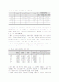 에너지 산업 발전 전망 (국내외 기술 개발 동향, 기술 발전 전망, 세계 및 국내 시장, 경쟁력) - 분산형 발전 시스템, 수소 연료 전지, 2차 전지 14페이지