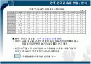 광역 및 지자체별 실업현황 및 실업해소정책  6페이지