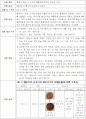 햄버거 제조 시 고기의 배합비율에 따른 기호적 특성 1페이지