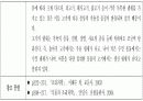 햄버거 제조 시 고기의 배합비율에 따른 기호적 특성 16페이지