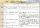 행정개혁 및 미래 개혁의 방향 22페이지