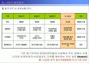 [개발사례]사업지타당성분석 계획서(대구신기동)아파트개발 15페이지