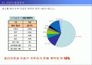 [개발사례]사업지타당성분석 계획서(대구신기동)아파트개발 19페이지