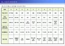 [개발사례]사업지타당성분석 계획서(대구신기동)아파트개발 22페이지