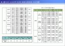 [개발사례]사업지타당성분석 계획서(대구신기동)아파트개발 35페이지