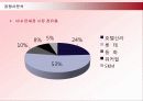 신라호텔 면세점의 SWOT분석과 차별화전략 16페이지