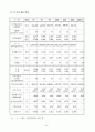 염색가공공정 첨단 Digital 화 기반구축사업 사업계획서 5페이지