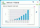 AMOLED의 구조와 그것의 구동원리 및 특징에 대한 조사와 이 기술의 향후 전망에 대하여  16페이지