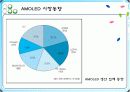 AMOLED의 구조와 그것의 구동원리 및 특징에 대한 조사와 이 기술의 향후 전망에 대하여  17페이지