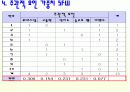 Brown&Gibson의 입지선정절차 10단계 8페이지